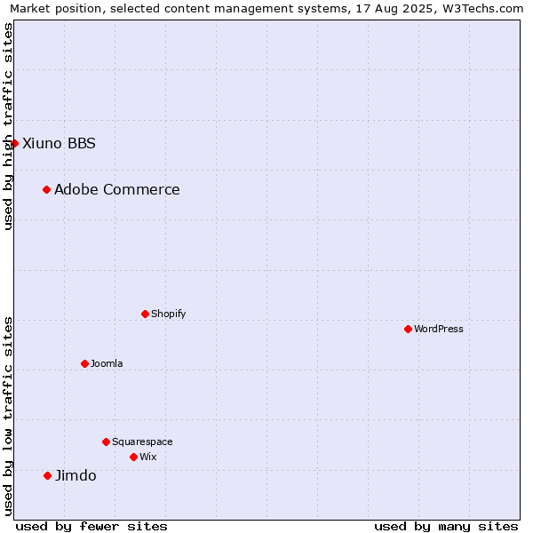 Market position of Jimdo vs. Adobe Commerce vs. Xiuno BBS