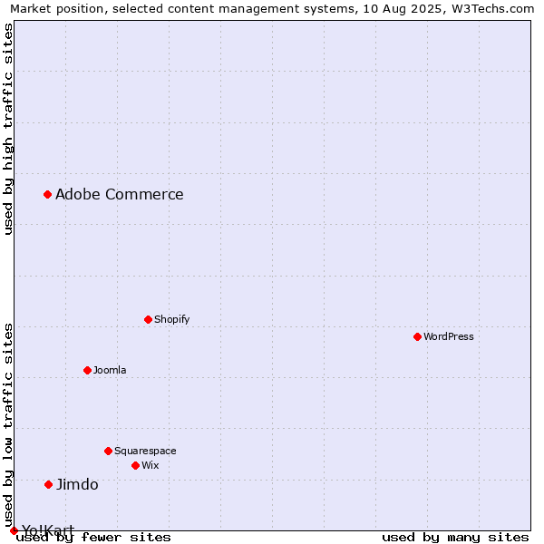 Market position of Adobe Commerce vs. Jimdo vs. Yo!Kart