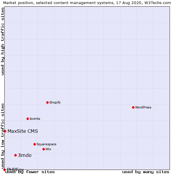 Market position of Jimdo vs. MaxSite CMS vs. PHPFox