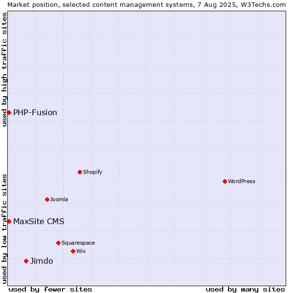 Market position of Jimdo vs. PHP-Fusion vs. MaxSite CMS