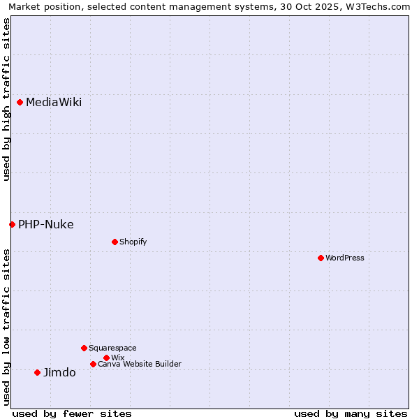 Market position of Jimdo vs. MediaWiki vs. PHP-Nuke