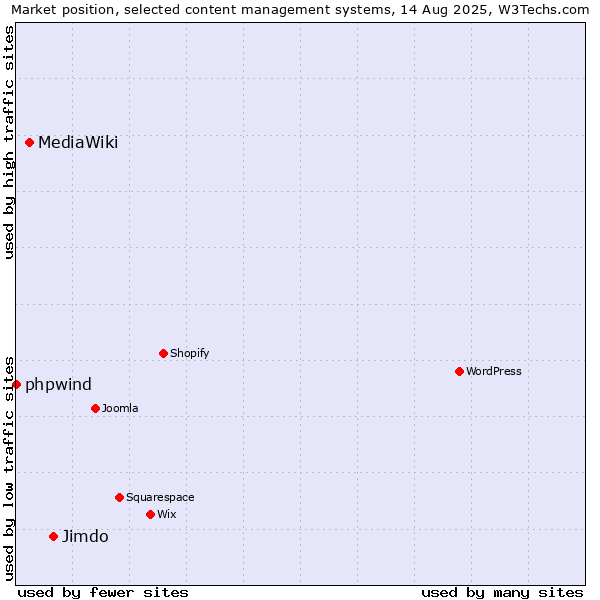 Market position of Jimdo vs. MediaWiki vs. phpwind
