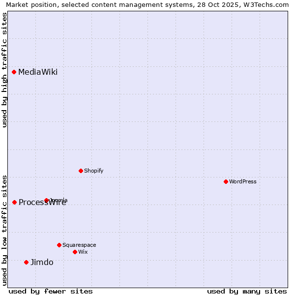 Market position of Jimdo vs. ProcessWire vs. MediaWiki