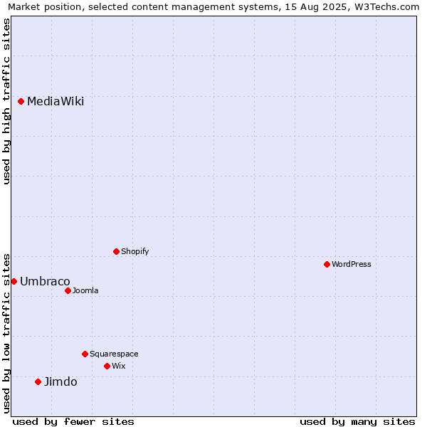 Market position of Jimdo vs. MediaWiki vs. Umbraco