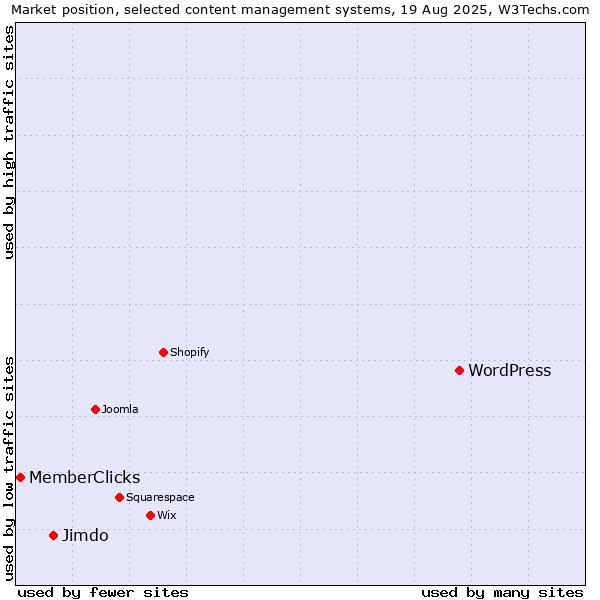 Market position of WordPress vs. Jimdo vs. MemberClicks