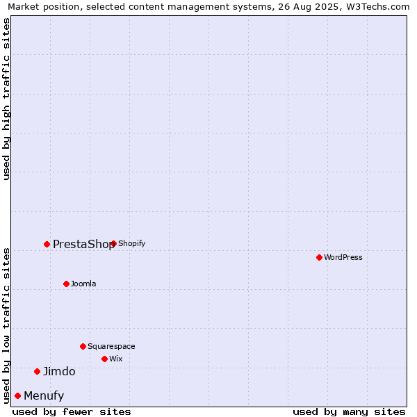 Market position of PrestaShop vs. Jimdo vs. Menufy