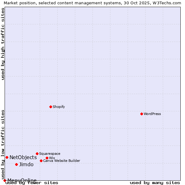 Market position of Jimdo vs. NetObjects vs. MenuOnline