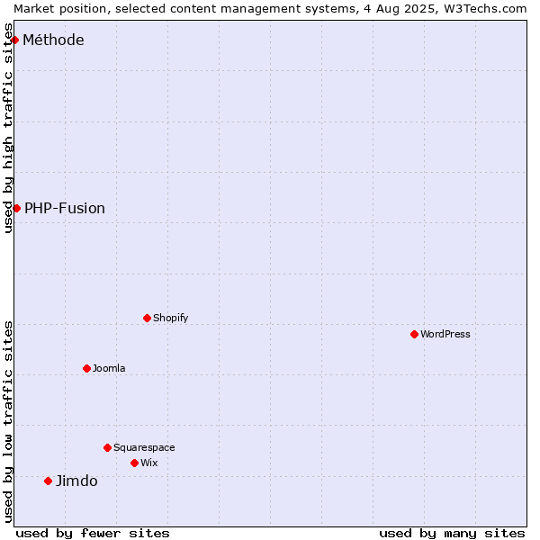 Market position of Jimdo vs. PHP-Fusion vs. Méthode