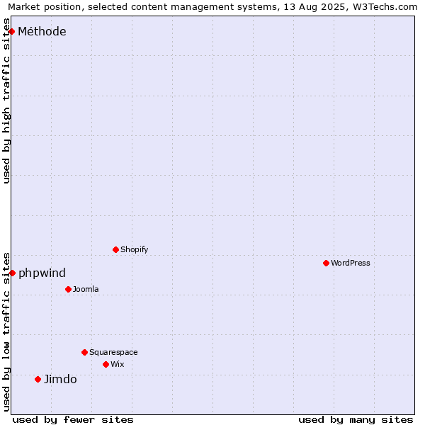 Market position of Jimdo vs. phpwind vs. Méthode