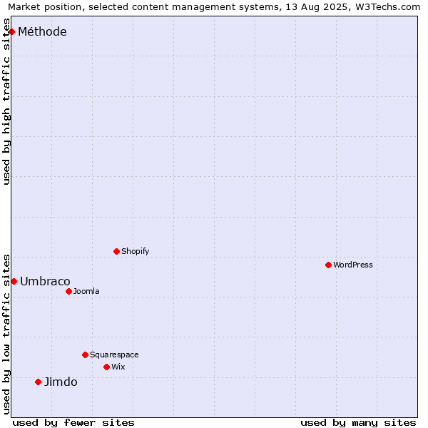 Market position of Jimdo vs. Umbraco vs. Méthode