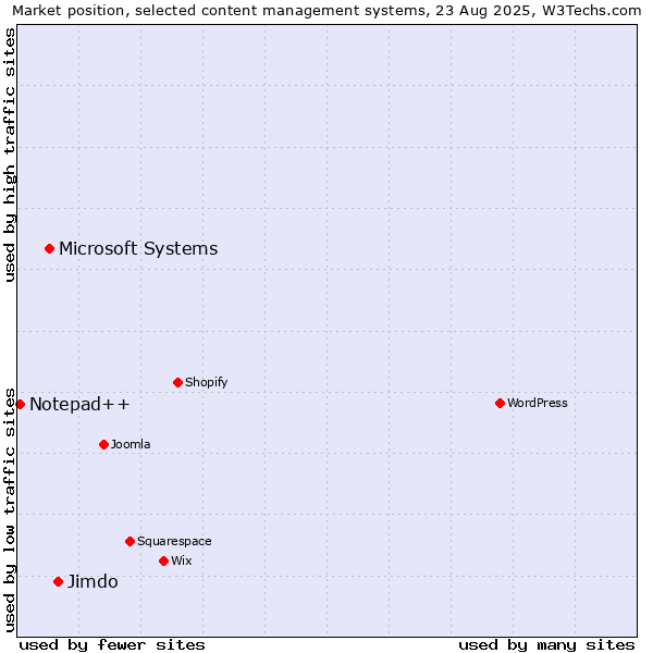 Market position of Jimdo vs. Microsoft Systems vs. Notepad++