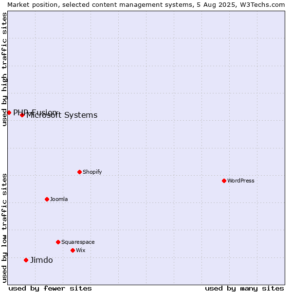 Market position of Jimdo vs. Microsoft Systems vs. PHP-Fusion