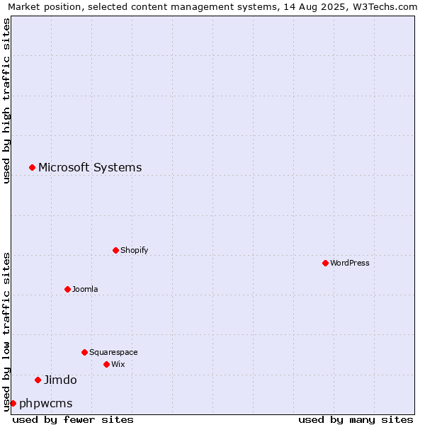 Market position of Jimdo vs. Microsoft Systems vs. phpwcms