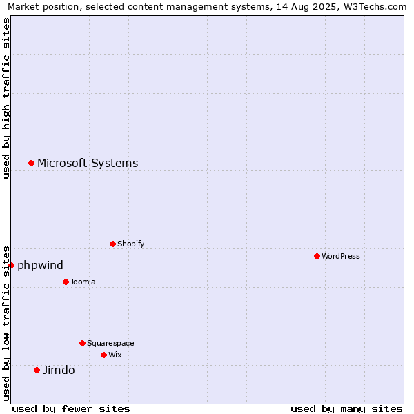 Market position of Jimdo vs. Microsoft Systems vs. phpwind