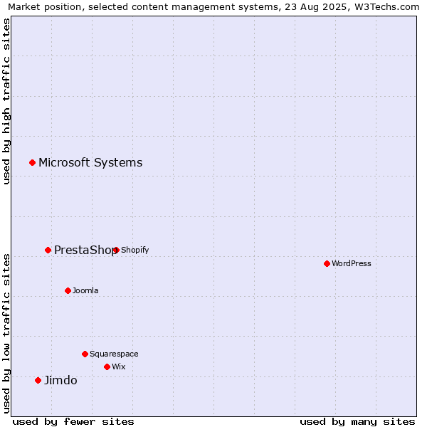 Market position of PrestaShop vs. Jimdo vs. Microsoft Systems