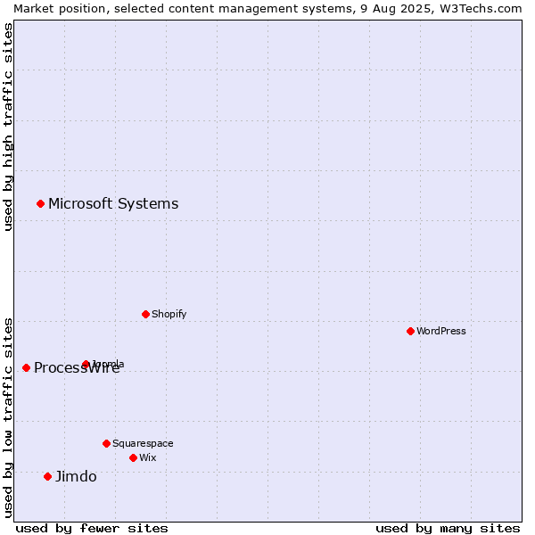 Market position of Jimdo vs. Microsoft Systems vs. ProcessWire