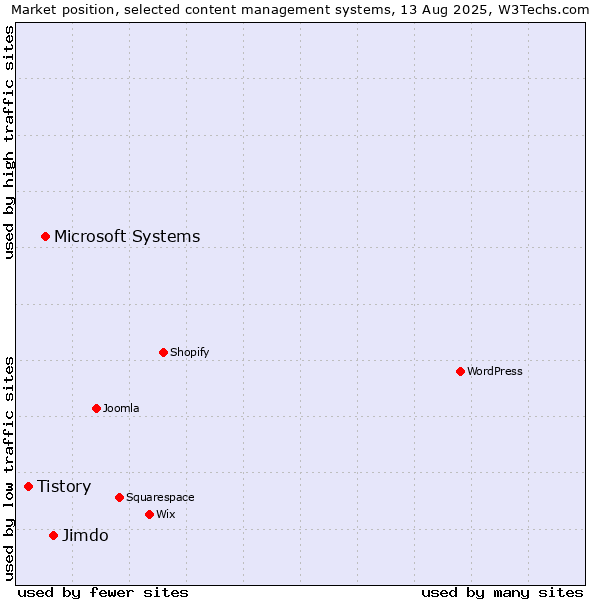 Market position of Jimdo vs. Microsoft Systems vs. Tistory