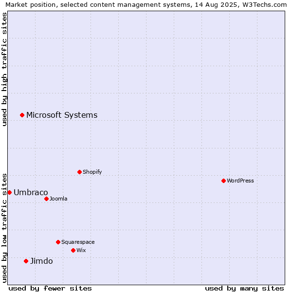 Market position of Jimdo vs. Microsoft Systems vs. Umbraco