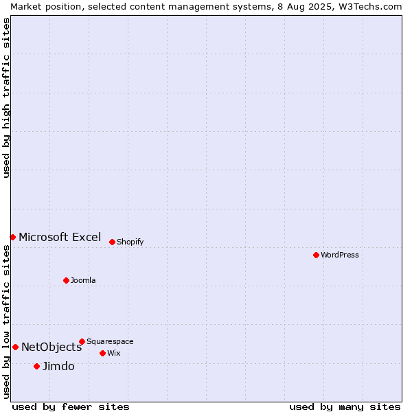 Market position of Jimdo vs. NetObjects vs. Microsoft Excel