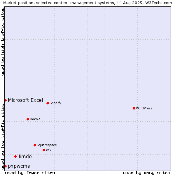 Market position of Jimdo vs. Microsoft Excel vs. phpwcms