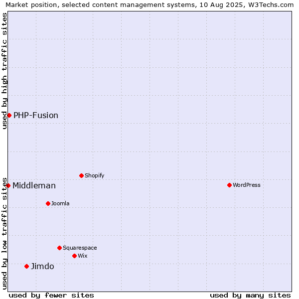 Market position of Jimdo vs. PHP-Fusion vs. Middleman