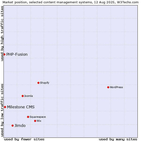 Market position of Jimdo vs. Milestone CMS vs. PHP-Fusion