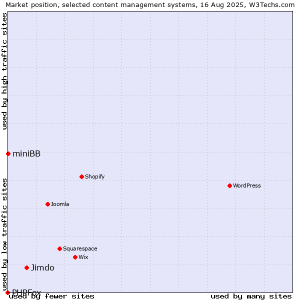 Market position of Jimdo vs. miniBB vs. PHPFox