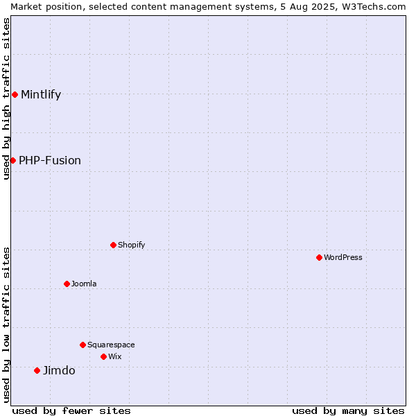 Market position of Jimdo vs. Mintlify vs. PHP-Fusion