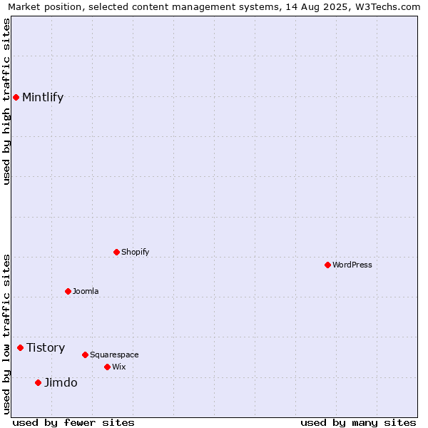 Market position of Jimdo vs. Tistory vs. Mintlify