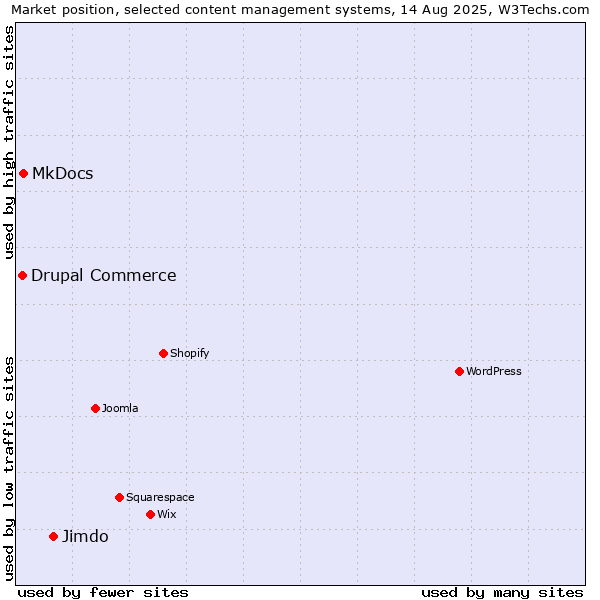 Market position of Jimdo vs. MkDocs vs. Drupal Commerce