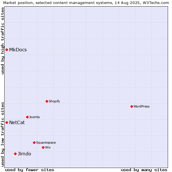 Market position of Jimdo vs. NetCat vs. MkDocs