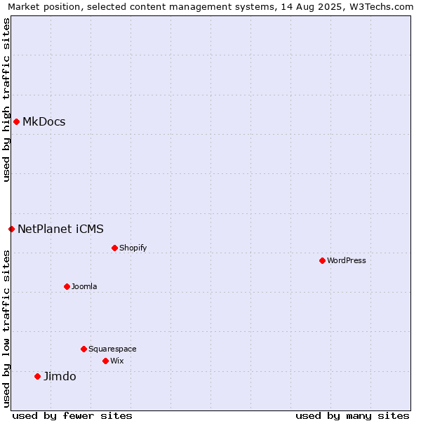 Market position of Jimdo vs. MkDocs vs. NetPlanet iCMS