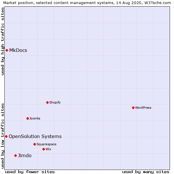 Market position of Jimdo vs. MkDocs vs. OpenSolution Systems