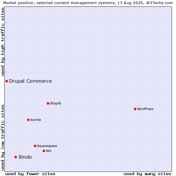 Market position of Jimdo vs. Drupal Commerce