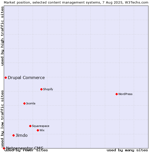 Market position of Jimdo vs. Drupal Commerce vs. Netgenerator CMS