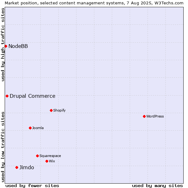Market position of Jimdo vs. Drupal Commerce vs. NodeBB