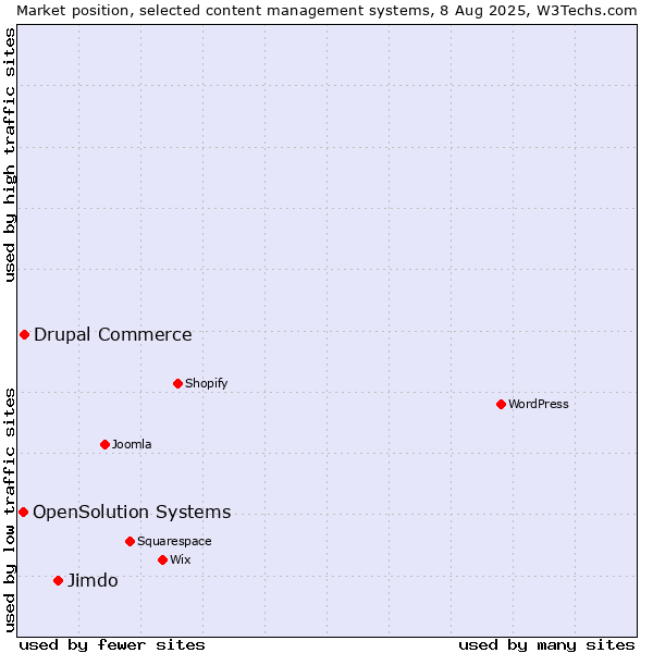 Market position of Jimdo vs. Drupal Commerce vs. OpenSolution Systems
