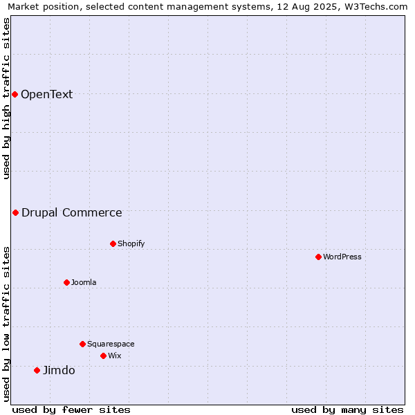 Market position of Jimdo vs. Drupal Commerce vs. OpenText