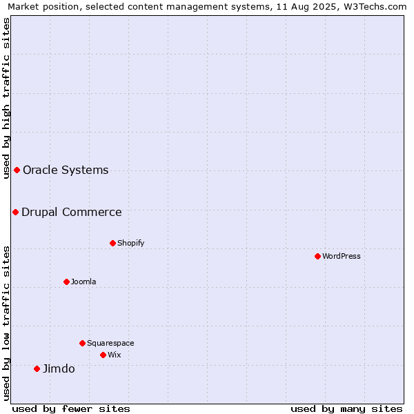 Market position of Jimdo vs. Oracle Systems vs. Drupal Commerce