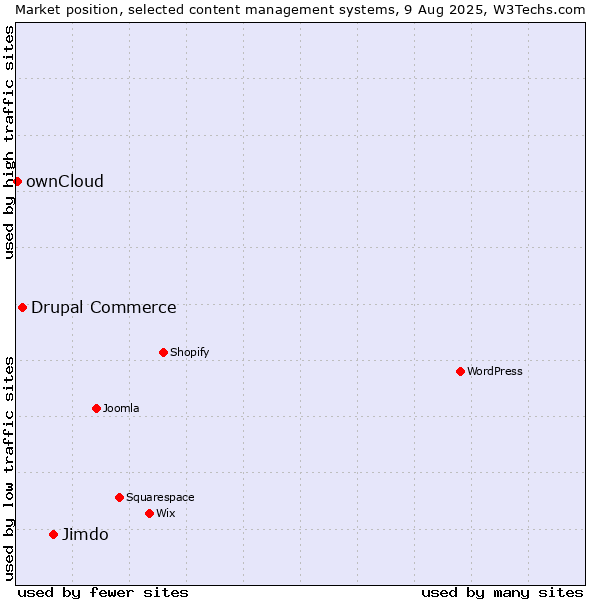 Market position of Jimdo vs. Drupal Commerce vs. ownCloud