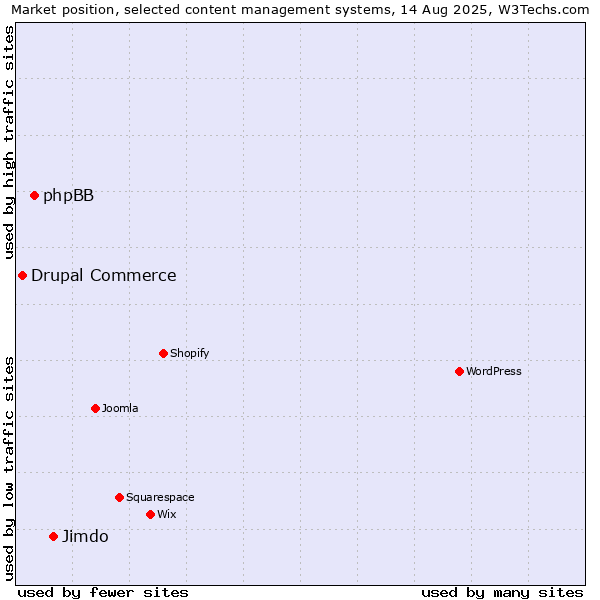 Market position of Jimdo vs. phpBB vs. Drupal Commerce