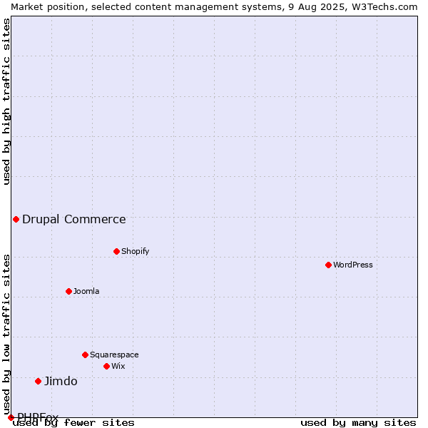Market position of Jimdo vs. Drupal Commerce vs. PHPFox