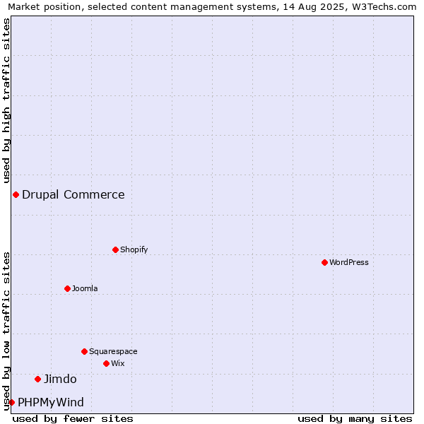 Market position of Jimdo vs. Drupal Commerce vs. PHPMyWind