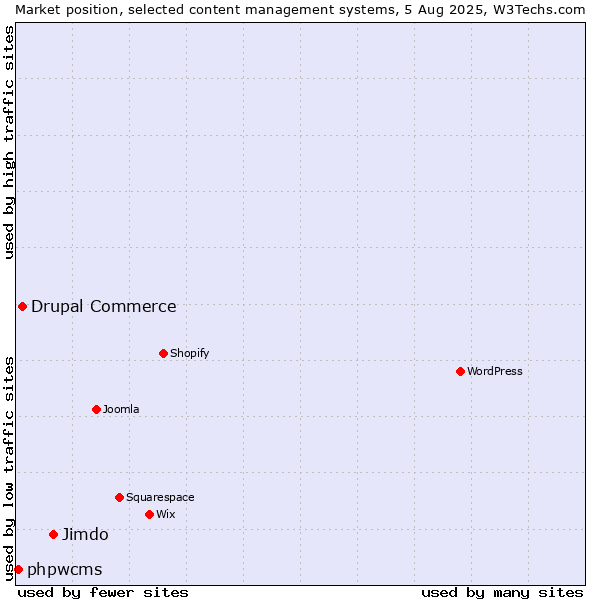 Market position of Jimdo vs. Drupal Commerce vs. phpwcms