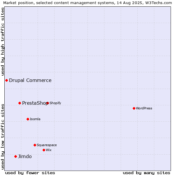 Market position of PrestaShop vs. Jimdo vs. Drupal Commerce