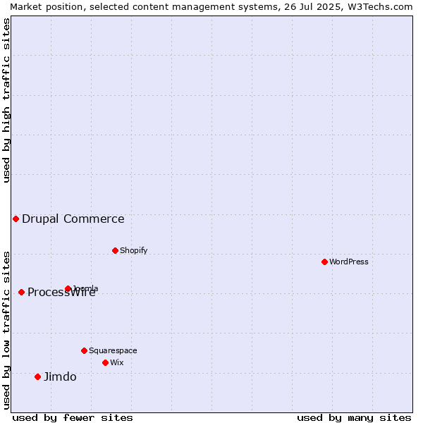 Market position of Jimdo vs. ProcessWire vs. Drupal Commerce