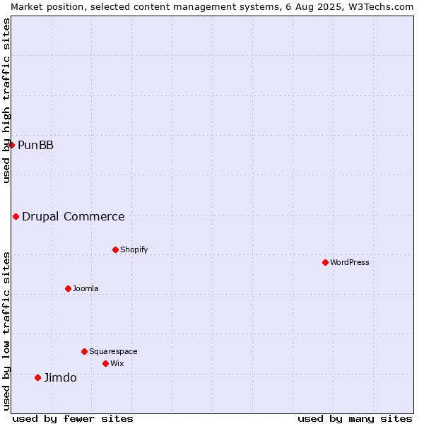 Market position of Jimdo vs. Drupal Commerce vs. PunBB
