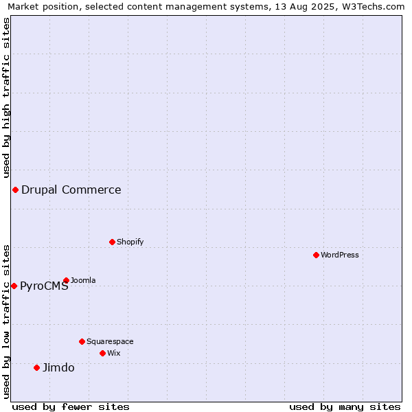 Market position of Jimdo vs. Drupal Commerce vs. PyroCMS