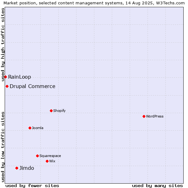Market position of Jimdo vs. Drupal Commerce vs. RainLoop