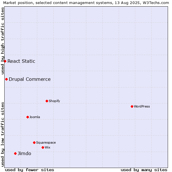 Market position of Jimdo vs. Drupal Commerce vs. React Static